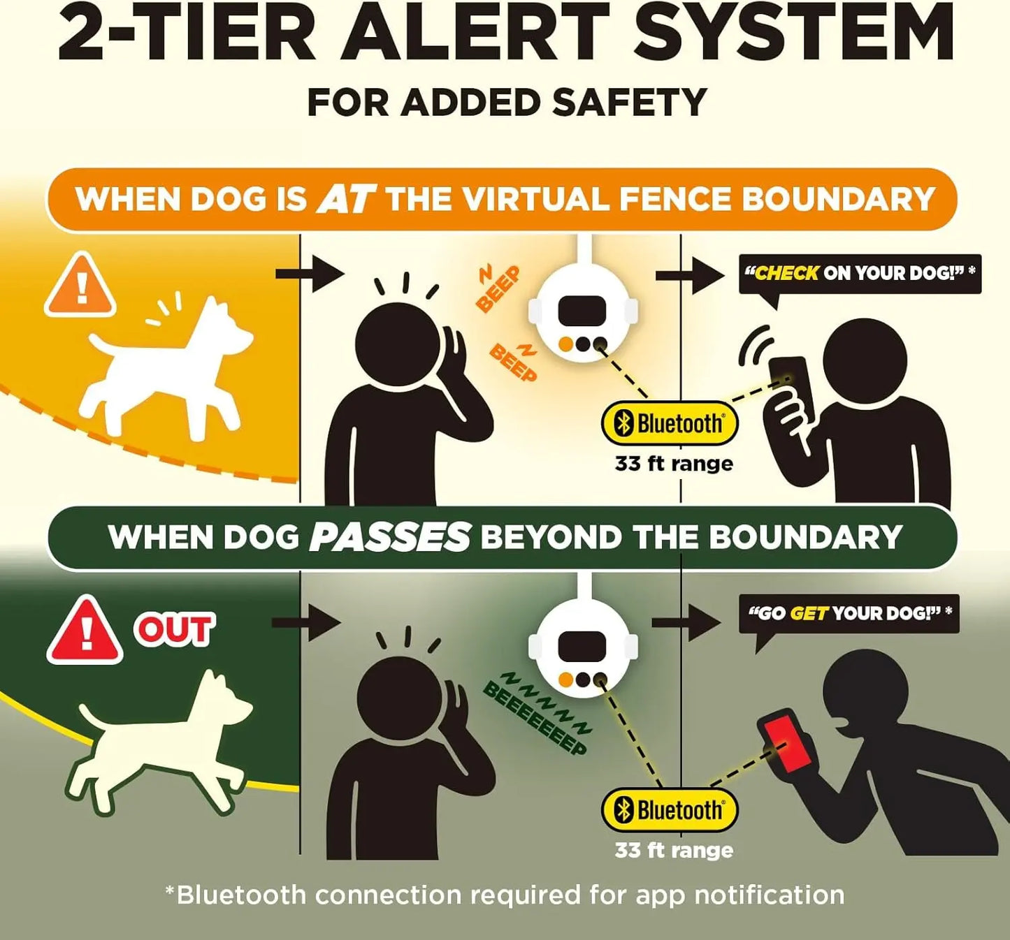 Wireless Dog Fence System No Dig Waterproof Rechargeable 3/4 Acre App